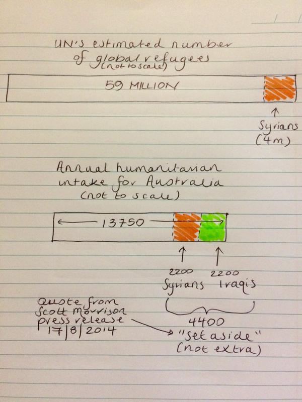 There have been quite a few politicians and too many journalists say that Australia has taken 4400 additional Syrians and Iraqis in past year. This is simply not true. In August 2014 the then Minister Morrison did announce 4400 for Syrians and Iraqis, but this was part of the existing intake, not extra. A very important distinction. 