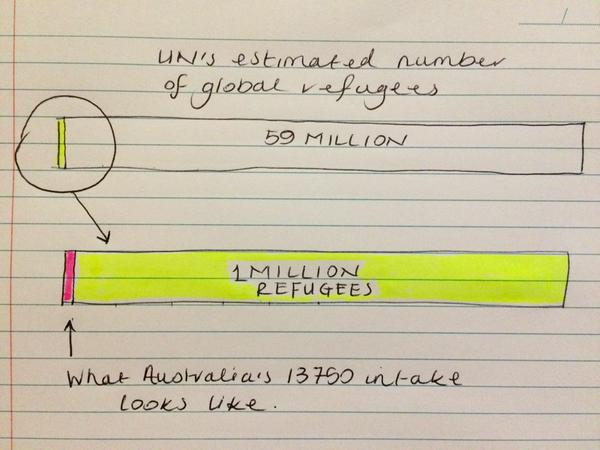 Australian politicans (and again, too many journalists) keep saying Australia is very generous to refugees. I think, at the very least, that claim should be challenged. For a country as wealthy, spacious, and multicultural as Australia to only have an annual intake of 13750... well I thought it needed a fancy diagram for perspective. 