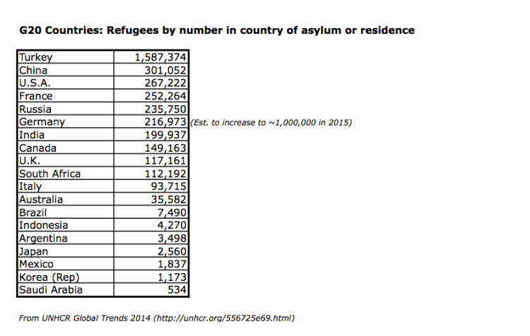 Australia is a member of the G20, which makes it one of the biggest economies int he world, and certainly one of the wealthiest in the world. I wondered how it and other countries are at taking in refugees, so made this table. 