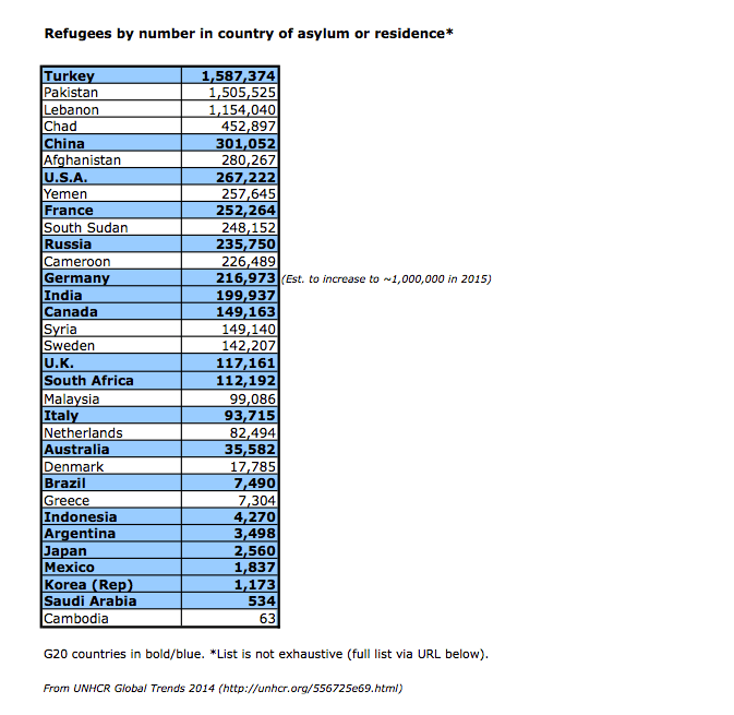 I then wondered how those numbers look in context compared to other countries (not all, but some). And this is what it looks like. 